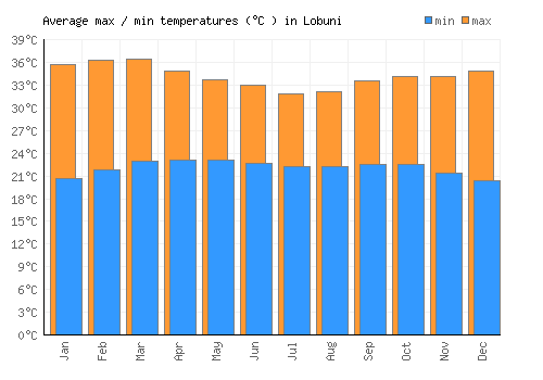 Lobuni average minimum / maximum temperatures (Celsius)