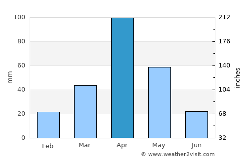 Lobuni average rain in April