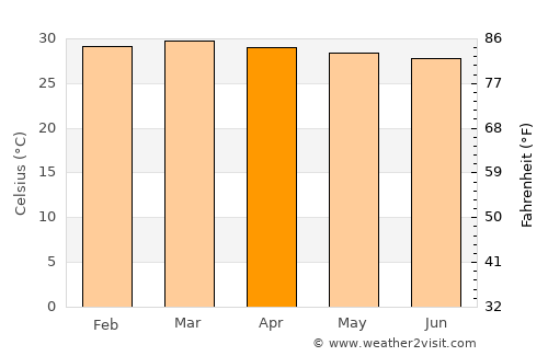 Lobuni average temperature in April