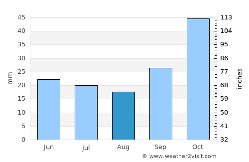 Lobuni average rain in August