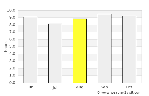 Lobuni average rain in August