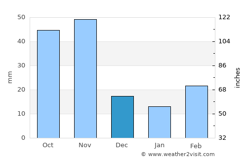 Lobuni average rain in December