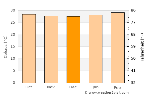 Lobuni average temperature in December