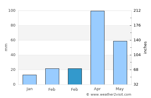 Lobuni average rain in February
