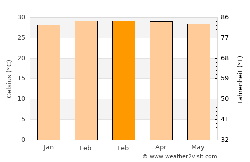 Lobuni average temperature in February
