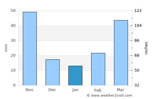 Lobuni average rain in January