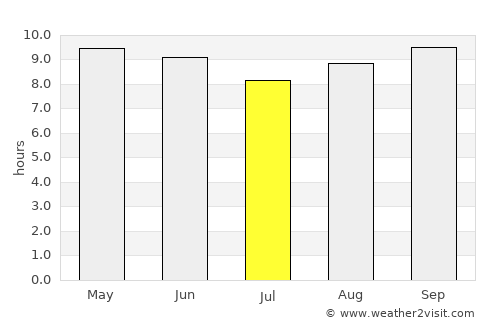 Lobuni average rain in July