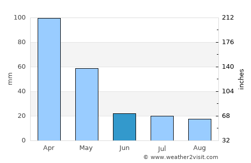 Lobuni average rain in June