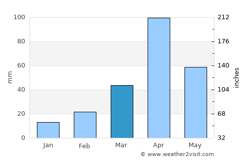 Lobuni average rain in March