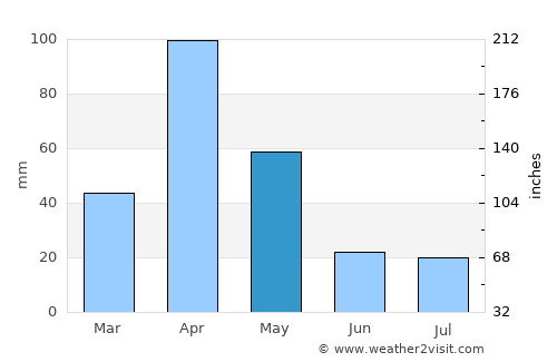 Lobuni average rain in May