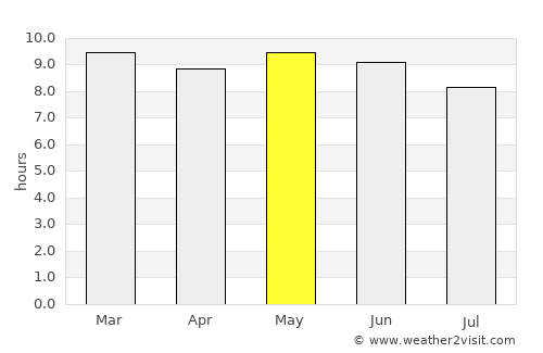 Lobuni average rain in May