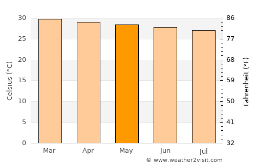 Lobuni average temperature in May