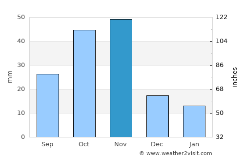 Lobuni average rain in November