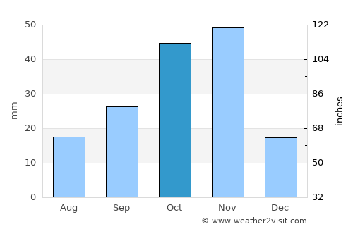 Lobuni average rain in October