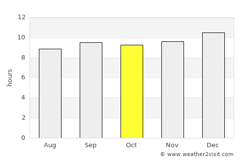 Lobuni average rain in October