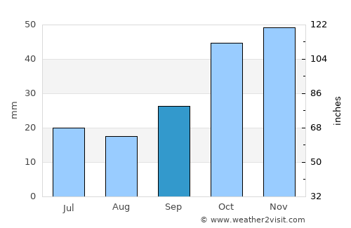 Lobuni average rain in September