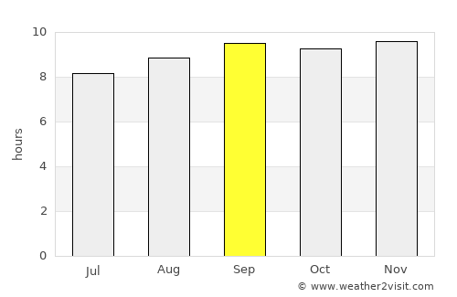 Lobuni average rain in September