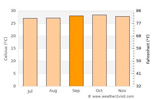 Lobuni average temperature in September