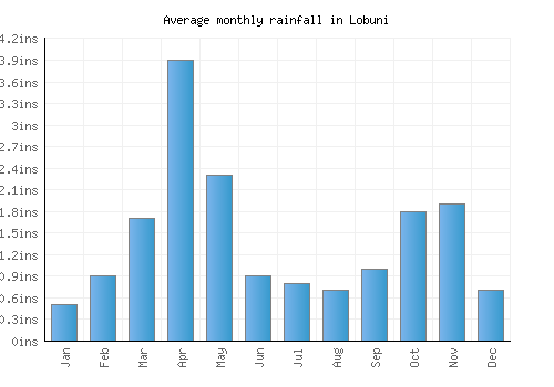 Lobuni monthly rainfall chart (inches)