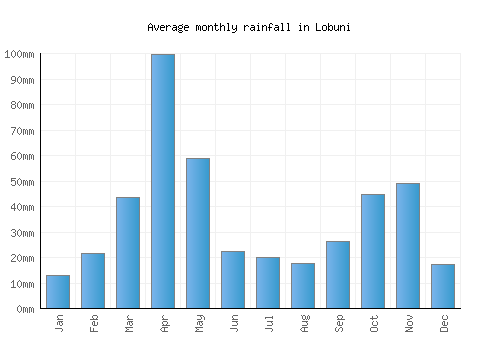 Lobuni monthly rainfall chart (mm)
