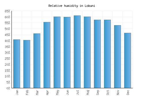 Lobuni relative humidity averages