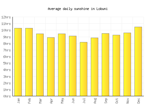 Lobuni average daily sunshine chart
