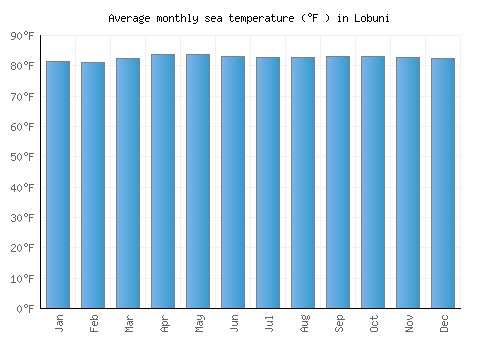 Lobuni average sea temperature chart (Fahrenheit)