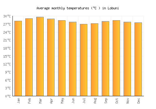 Lobuni average temperature chart (Celsius)