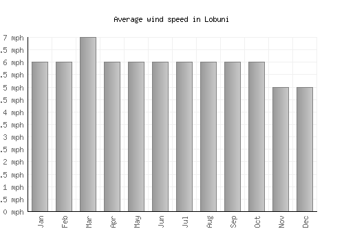 Lobuni average winspeed by month (mph)