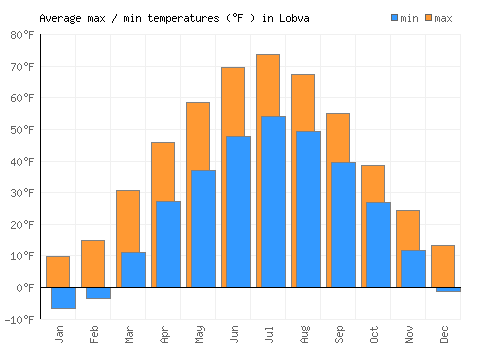 Lobva average minimum / maximum temperatures (Fahrenheit)
