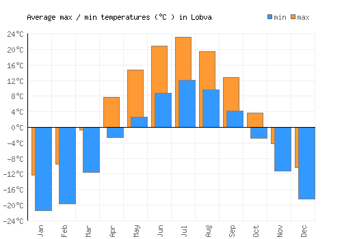 Lobva average minimum / maximum temperatures (Celsius)