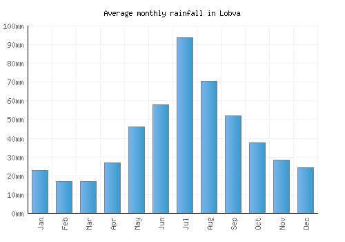 Lobva monthly rainfall chart (mm)