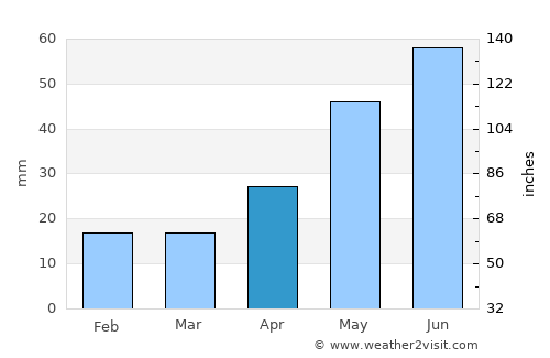 Lobva average rain in April
