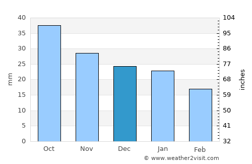 Lobva average rain in December
