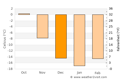 Lobva average temperature in December