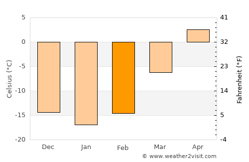 Lobva average temperature in February