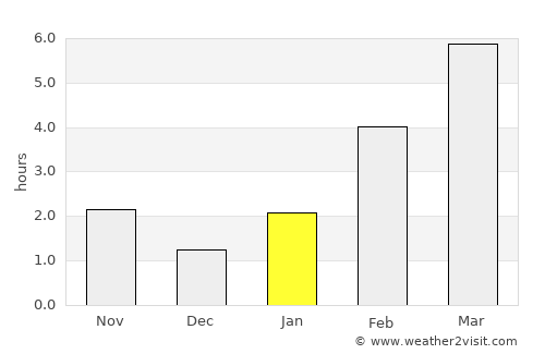 Lobva average rain in January