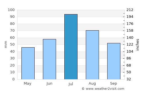 Lobva average rain in July