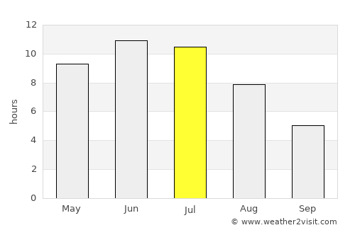 Lobva average rain in July