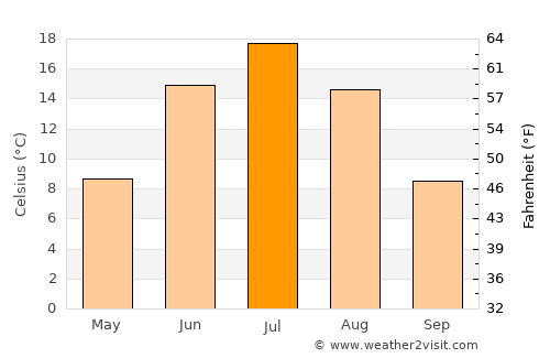 Lobva average temperature in July