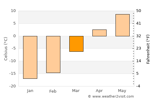 Lobva average temperature in March