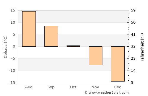 Lobva average temperature in October