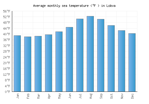 Lobva average sea temperature chart (Fahrenheit)