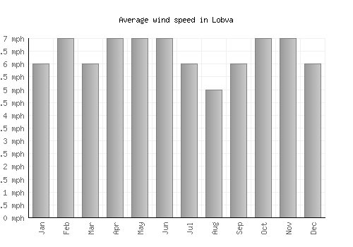Lobva average winspeed by month (mph)