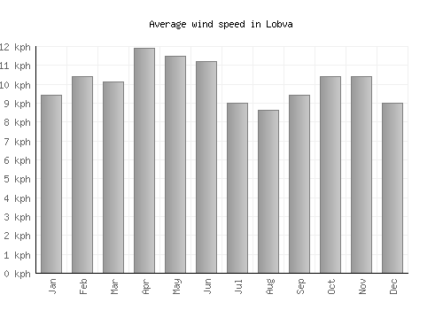 Lobva average winspeed by month (km/h)