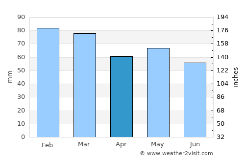 Loch Garman average rain in April