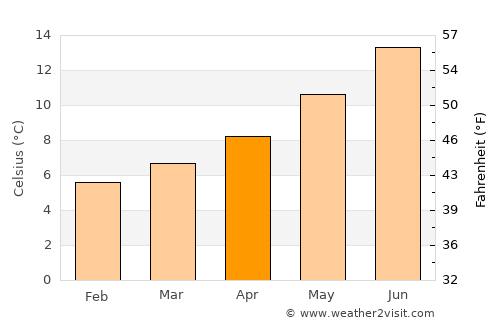 Loch Garman average temperature in April