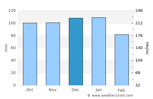 Loch Garman average rain in December