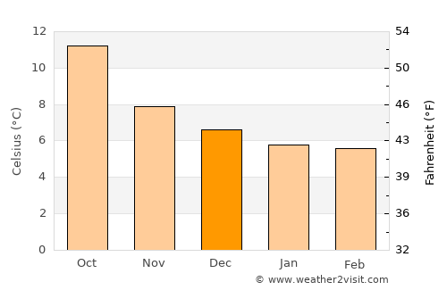Loch Garman average temperature in December