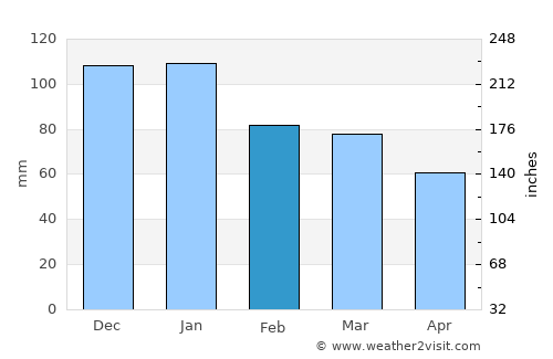 Loch Garman average rain in February